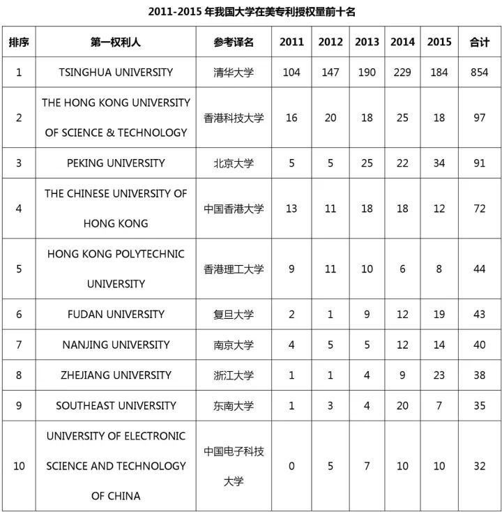中国（含港澳台）专利海外布局的美国成绩单：2011-2015（附大量榜单）