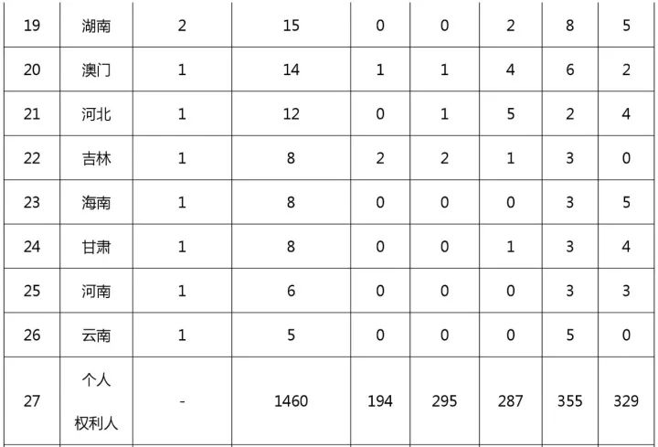 中国（含港澳台）专利海外布局的美国成绩单：2011-2015（附大量榜单）