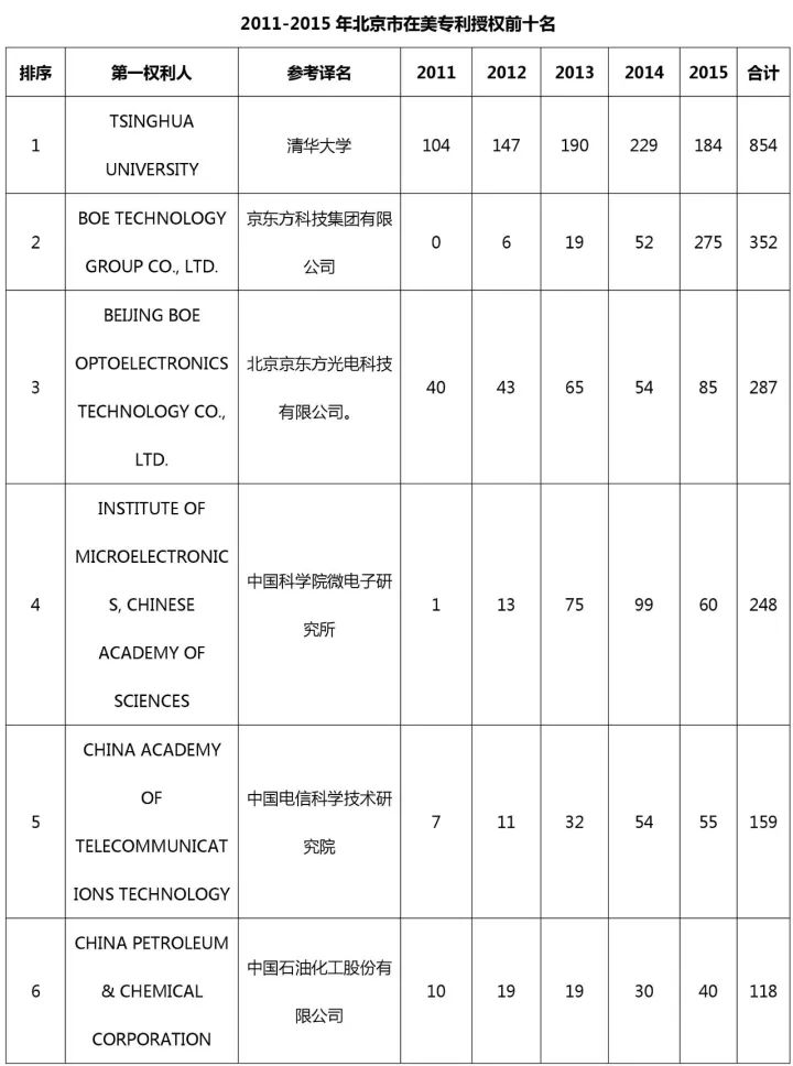 中国（含港澳台）专利海外布局的美国成绩单：2011-2015（附大量榜单）
